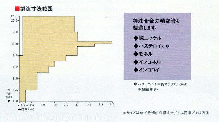 製造寸法範囲